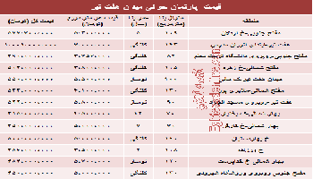 قیمت مسکن حوالی  میدان هفت تیر تهران چقدر است؟