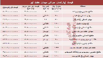 نرخ مسکن حوالی میدان هفت تیر تهران