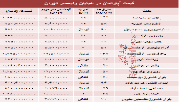 نرخ آپارتمان خیابان ولیعصر(عج) تهران
