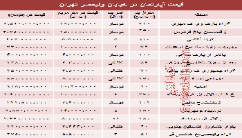 نرخ آپارتمان در خیابان ولی عصر(عج) چقدراست؟