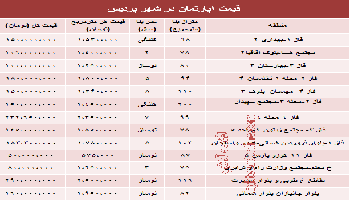 نرخ جدید آپارتمان در شهر جدید پردیس چقدر است؟