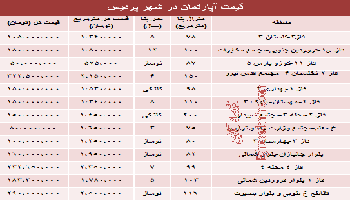 مظنه مسکن در شهر جدید پردیس چقدر است؟