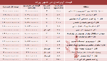 قیمت مسکن در شهر جدید پرند
