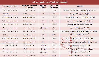 نرخ مسکن در شهر جدید پرند