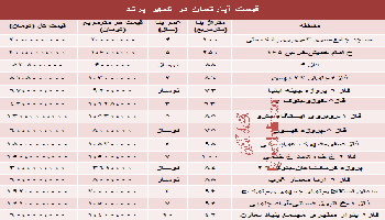 نرخ جدید مسکن در شهر پرند