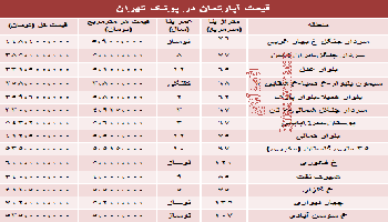 جدید ترین قیمت آپارتمان در پونک تهران چقدر است؟