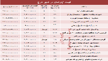 نرخ آپارتمان در کرج چقدراست؟