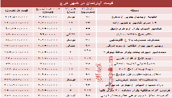 نرخ آپارتمان در کرج چقدراست؟