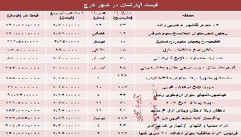 قیمت آپارتمان در کرج