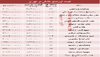 نرخ آپارتمان کلنگی در تهران چقدراست؟