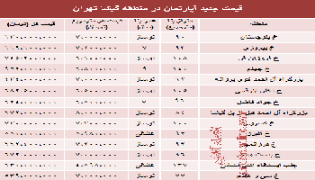 قیمت آپارتمان در منطقه گیشا چقدر است؟