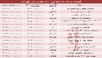 میزان قیمت آپارتمان های 50 متری پایتخت