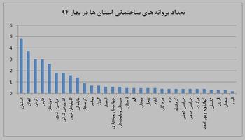 آمار ساخت و ساز در استان های مختلف