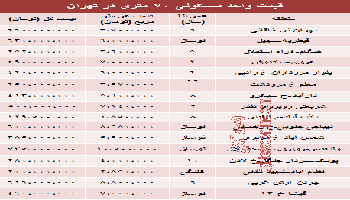 قیمت آپارتمان 70 متری پایتخت