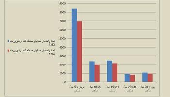 بهترین و پرطرفدار ترین آپارتمان ها در شهریور