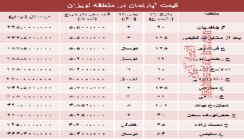 قیمت جدید آپارتمان در منطقه لویزان چقدراست؟