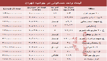 واحد مسکونی در جوادیه تهران چه قیمت است؟