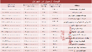 مظنه زمین در تهران چقدر است؟