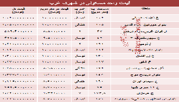 قیمت آپارتمان در شهرک غرب چقدر است؟