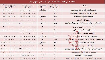 نرخ اجاره خانه های نقلی تهران