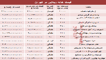 خانه ویلایی در تهران چه قیمت است؟