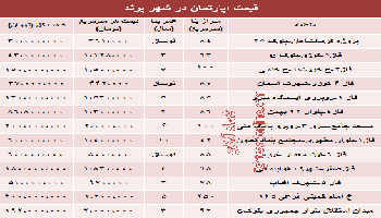 قیمت مسکن در شهر جدید پرند