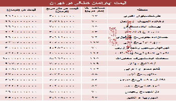 نرخ خانه های کلنگی در تهران چقدر است؟
