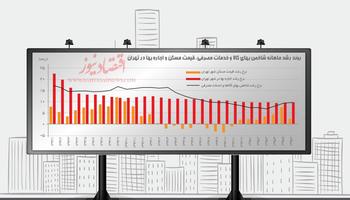 کاهش چشم گیر معاملات ملک همزمان با رشد 5.9 درصدی قیمتها