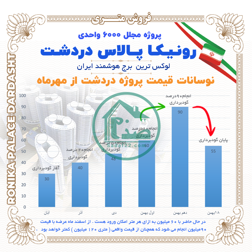 قیمت لحظه ای رونیکا پالاس دردشت-بهمن 1404