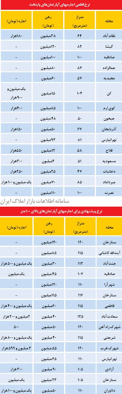 قیمت اصلی اجاره بهای آپارتمان های تهران