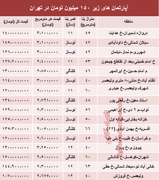 در چه منطقه ای میشود خانه 150 میلیونی خرید؟