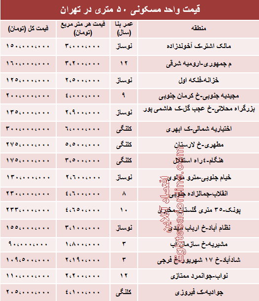 نرخ آپارتمان 50 متری تهران
