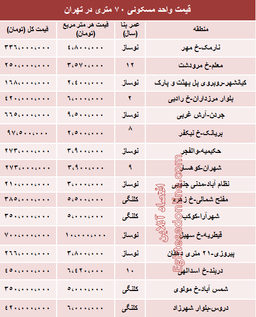 نرخ آپارتمان‌های 70 متری تهران