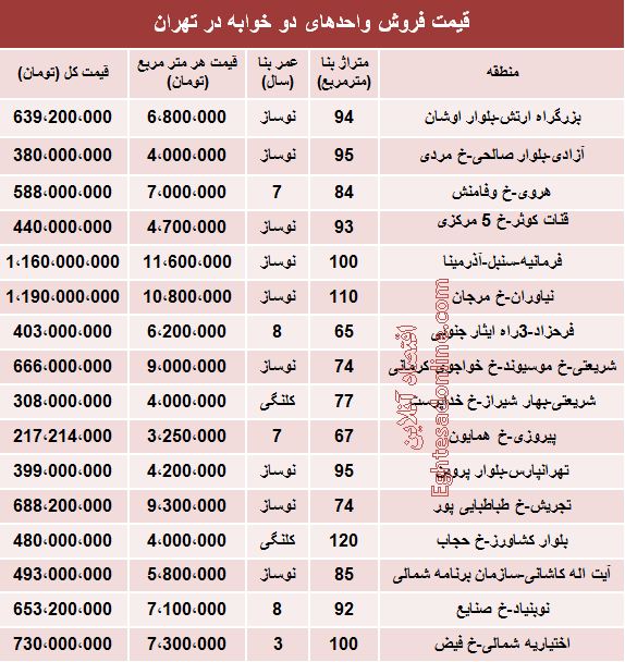 نرخ آپارتمان‌های دوخوابه در تهران