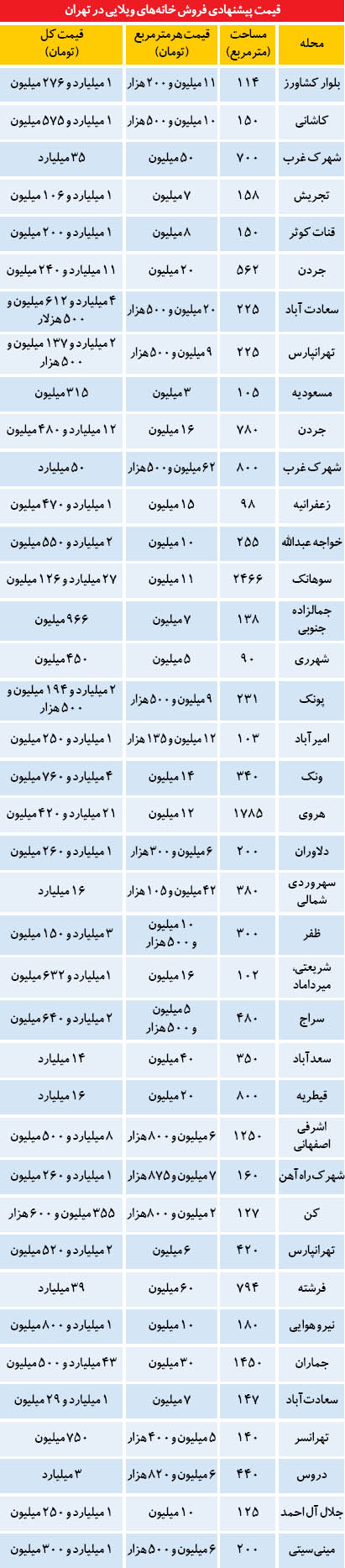 معاملات خانه‌های میلیاردی