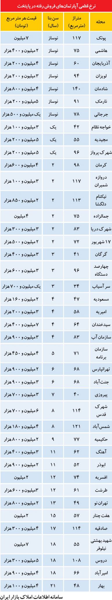 نرخ خرید و فروش مسکن در محله های محبوب تهران نرخ خرید و فروش مسکن در محله های محبوب تهران