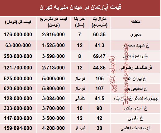 مظنه آپارتمان میدان منیریه تهران