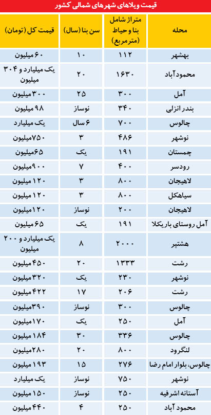 قیمت ویلا های شمال کشور چقدر است؟