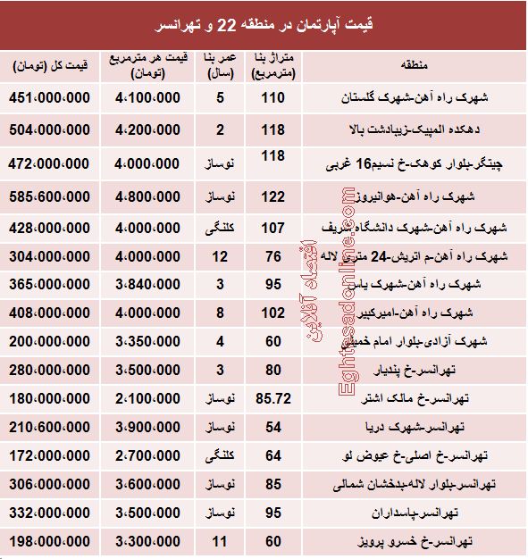 نرخ آپارتمان در منطقه 22 و تهرانسر چقدر است؟ نرخ آپارتمان در منطقه 22 و تهرانسر چقدر است؟