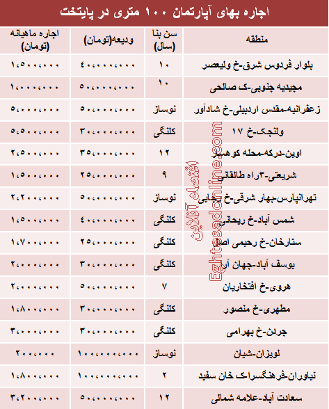 نرخ اجاره آپارتمان 100 متری تهران چقدر است؟