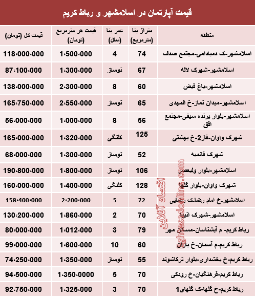قیمت آپارتمان در اسلامشهر و رباط کریم چند؟