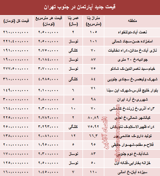 قیمت آپارتمان جنوب تهران چقدر است؟