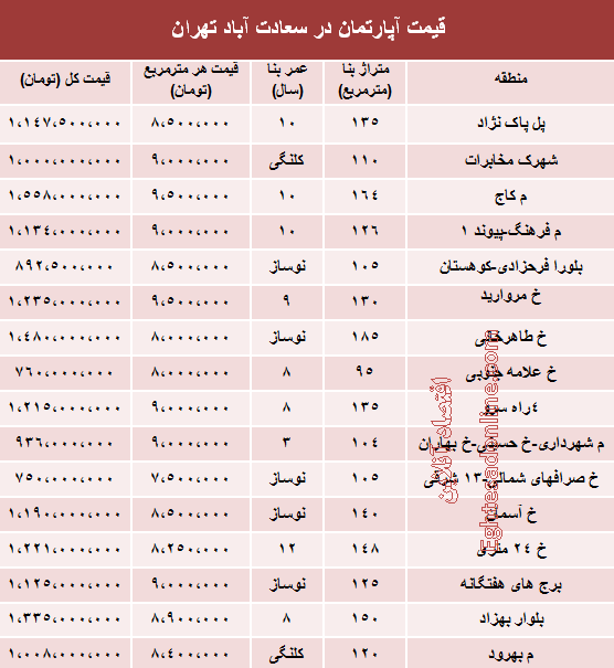 قیمت آپارتمان سعادت آباد تهران چقدر است؟