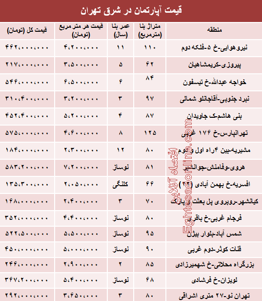 جدیدترین قیمت آپارتمان در شرق تهران