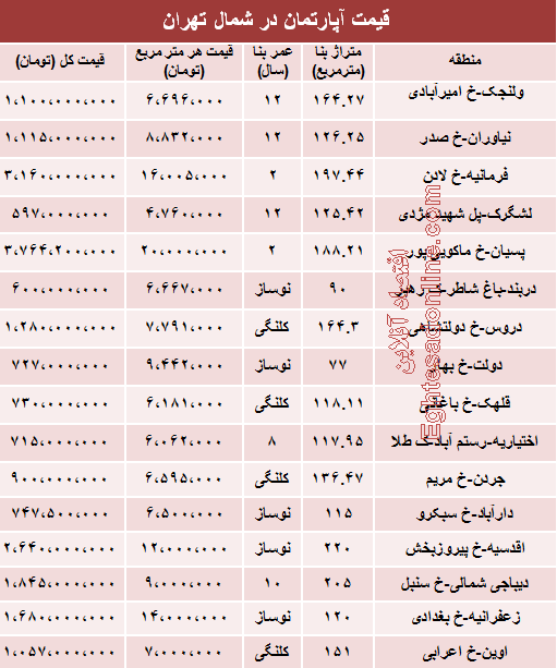 نرخ جدید آپارتمان شمال تهران