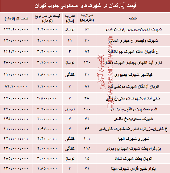 نرخ آپارتمان در شهرک‌های جنوب تهران