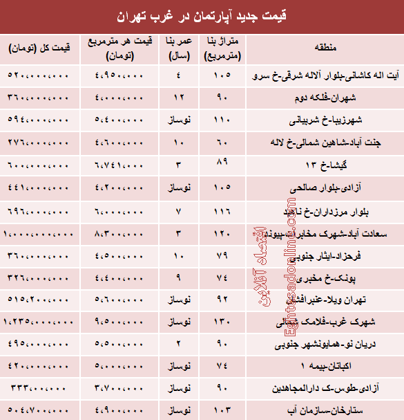 جدید ترین قیمت ها از آپارتمان غرب تهران