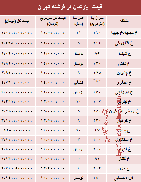 نرخ آپارتمان در فرشته تهران