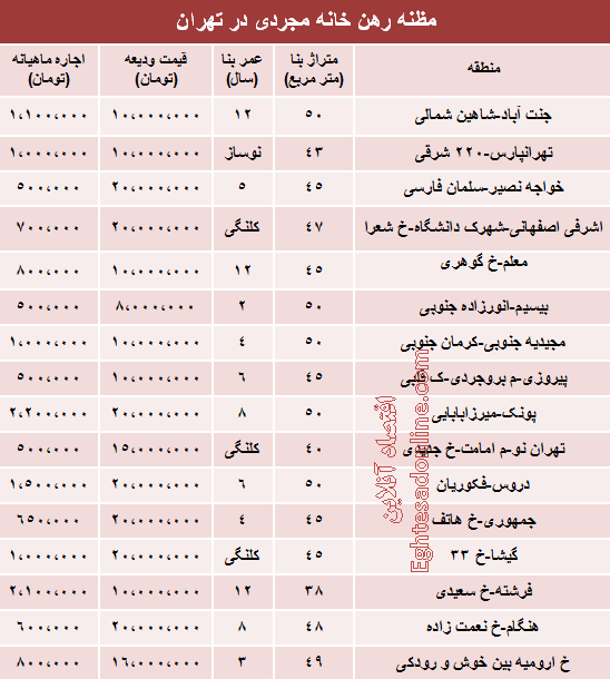 قیمت خانه مجردی در تهران چقدر است؟