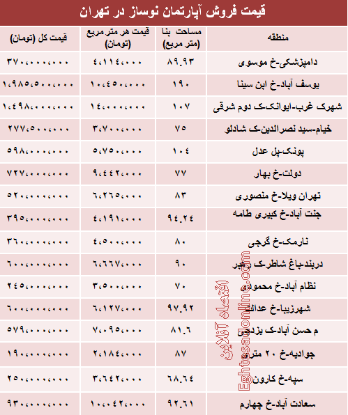 نرخ آپارتمان‌های نوساز در تهران
